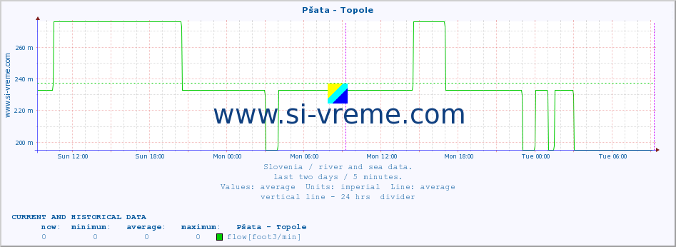  :: Pšata - Topole :: temperature | flow | height :: last two days / 5 minutes.