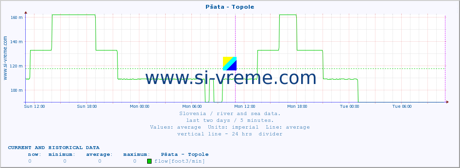  :: Pšata - Topole :: temperature | flow | height :: last two days / 5 minutes.