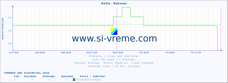  :: Sotla - Rakovec :: temperature | flow | height :: last two days / 5 minutes.