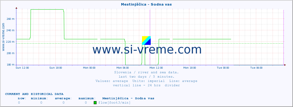  :: Mestinjščica - Sodna vas :: temperature | flow | height :: last two days / 5 minutes.