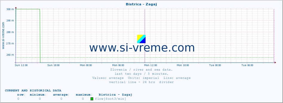  :: Bistrica - Zagaj :: temperature | flow | height :: last two days / 5 minutes.