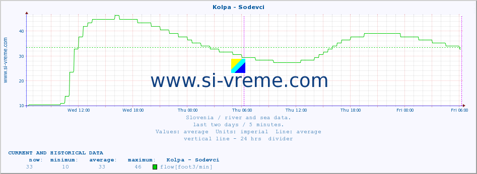  :: Kolpa - Sodevci :: temperature | flow | height :: last two days / 5 minutes.