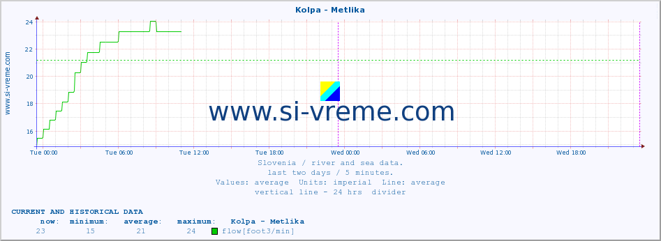  :: Kolpa - Metlika :: temperature | flow | height :: last two days / 5 minutes.