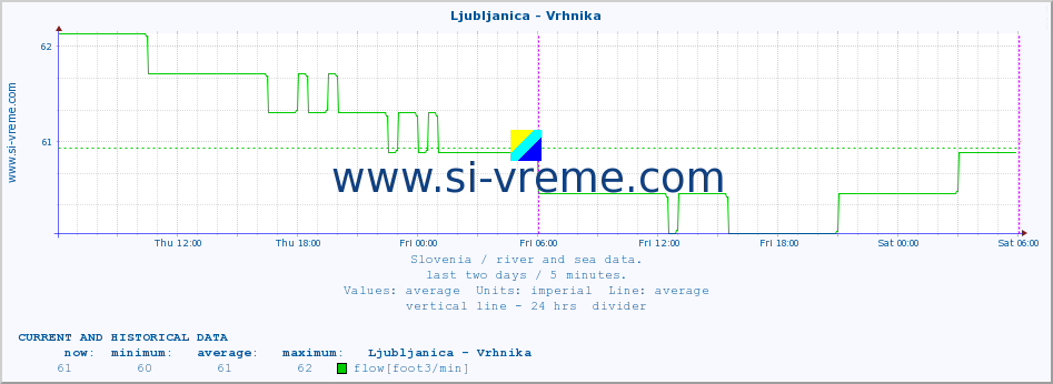  :: Ljubljanica - Vrhnika :: temperature | flow | height :: last two days / 5 minutes.