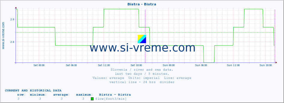  :: Bistra - Bistra :: temperature | flow | height :: last two days / 5 minutes.