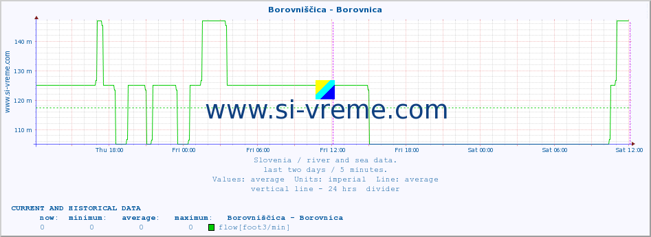  :: Borovniščica - Borovnica :: temperature | flow | height :: last two days / 5 minutes.