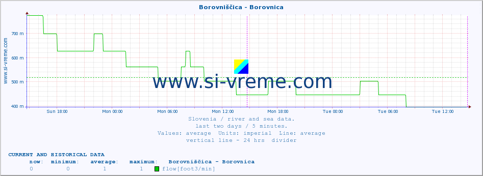  :: Borovniščica - Borovnica :: temperature | flow | height :: last two days / 5 minutes.