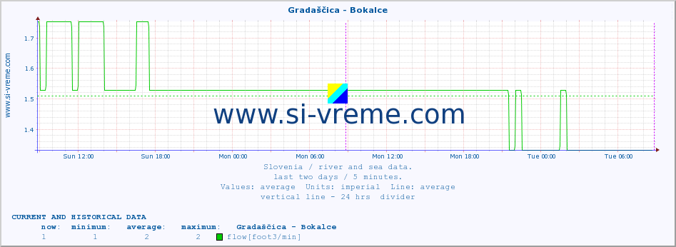  :: Gradaščica - Bokalce :: temperature | flow | height :: last two days / 5 minutes.