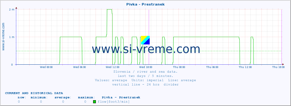  :: Pivka - Prestranek :: temperature | flow | height :: last two days / 5 minutes.