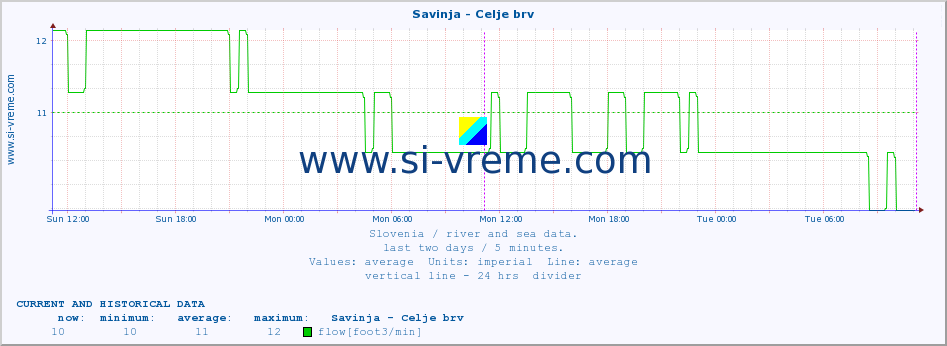  :: Savinja - Celje brv :: temperature | flow | height :: last two days / 5 minutes.