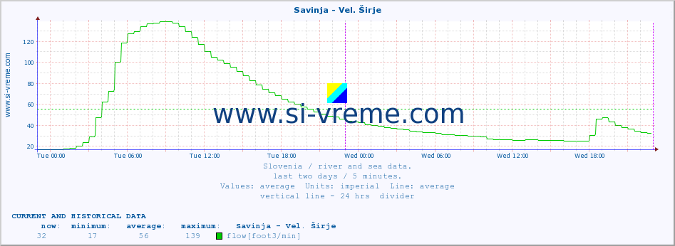  :: Savinja - Vel. Širje :: temperature | flow | height :: last two days / 5 minutes.