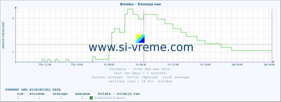  :: Bolska - Dolenja vas :: temperature | flow | height :: last two days / 5 minutes.