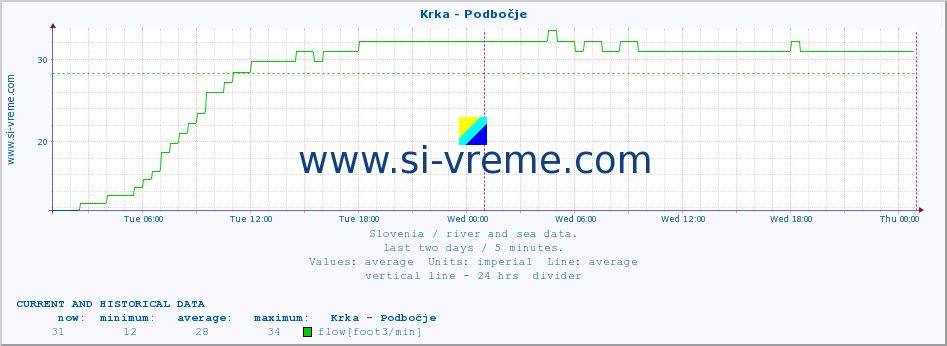  :: Krka - Podbočje :: temperature | flow | height :: last two days / 5 minutes.