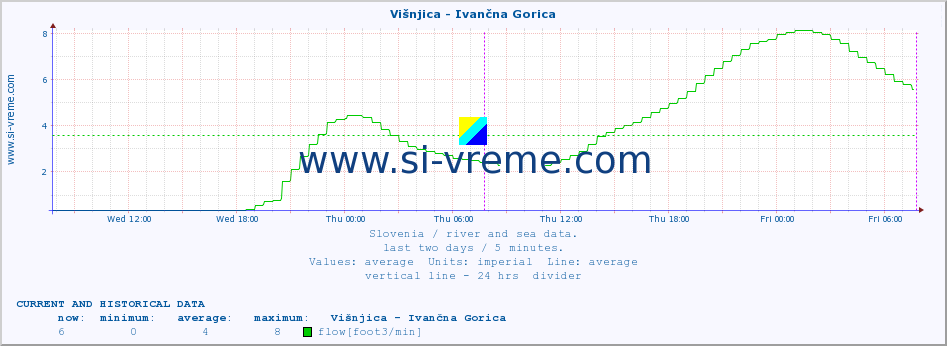  :: Višnjica - Ivančna Gorica :: temperature | flow | height :: last two days / 5 minutes.