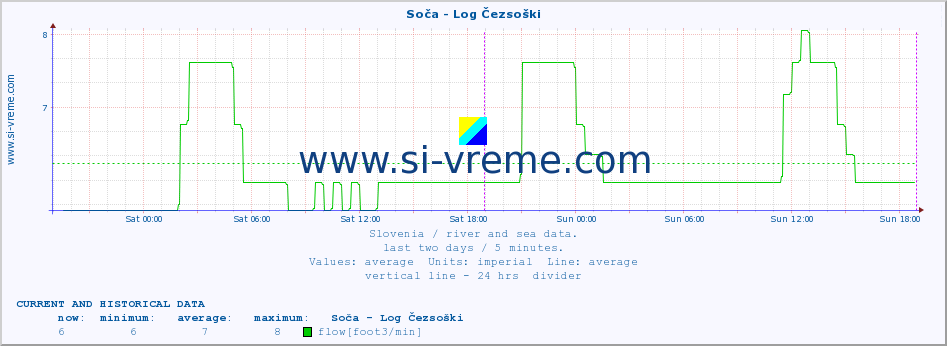  :: Soča - Log Čezsoški :: temperature | flow | height :: last two days / 5 minutes.