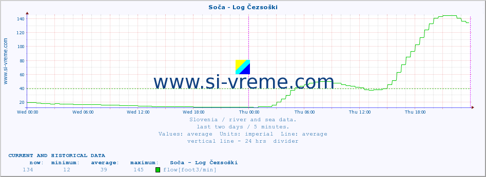  :: Soča - Log Čezsoški :: temperature | flow | height :: last two days / 5 minutes.