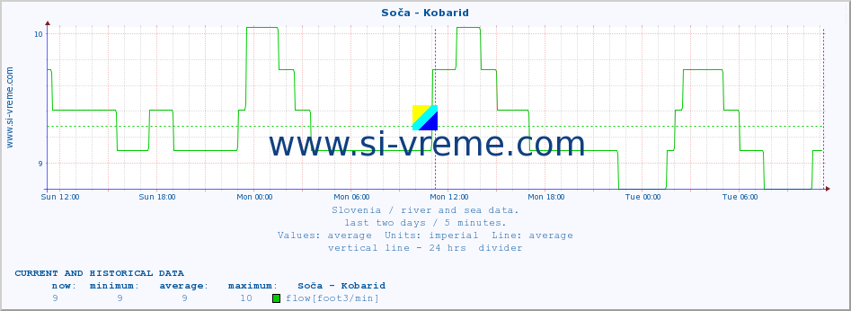  :: Soča - Kobarid :: temperature | flow | height :: last two days / 5 minutes.