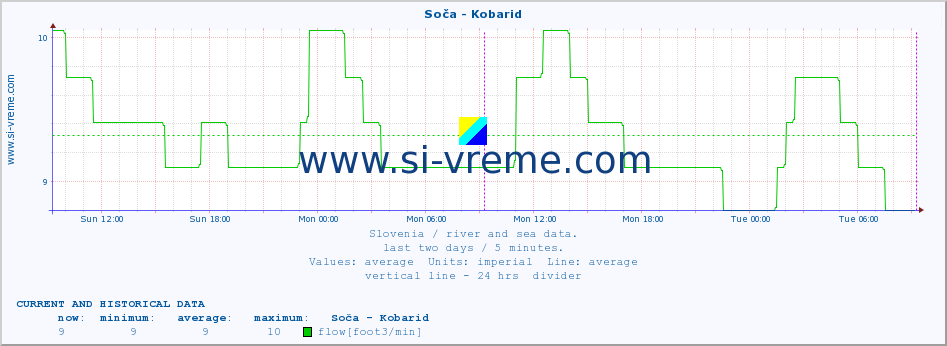  :: Soča - Kobarid :: temperature | flow | height :: last two days / 5 minutes.