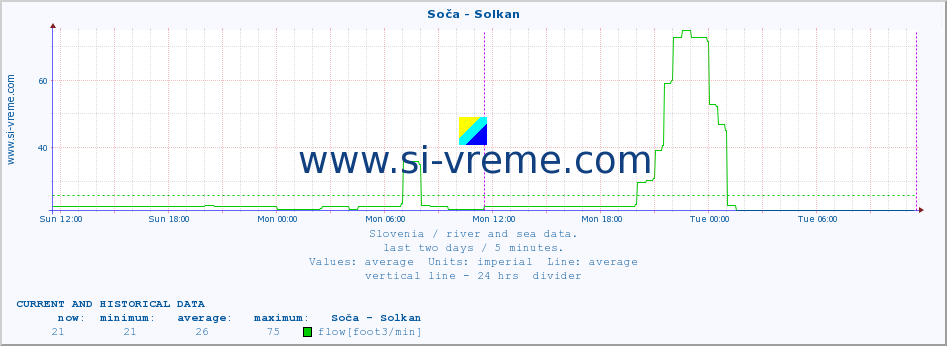  :: Soča - Solkan :: temperature | flow | height :: last two days / 5 minutes.