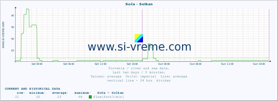  :: Soča - Solkan :: temperature | flow | height :: last two days / 5 minutes.