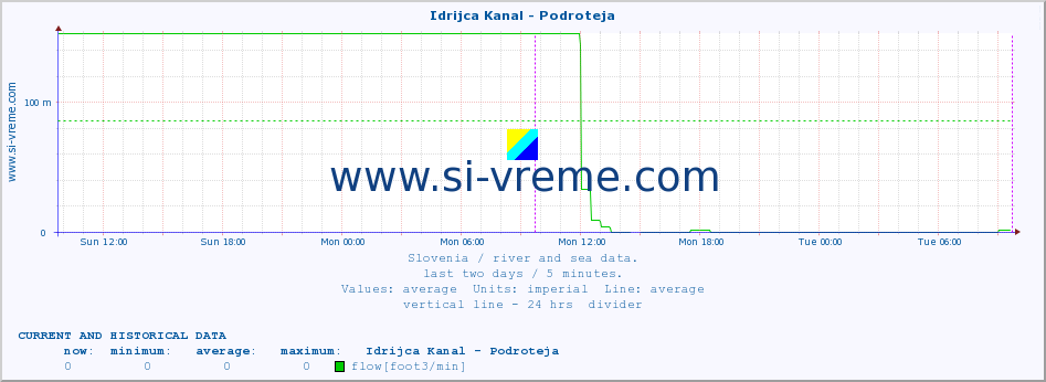  :: Idrijca Kanal - Podroteja :: temperature | flow | height :: last two days / 5 minutes.