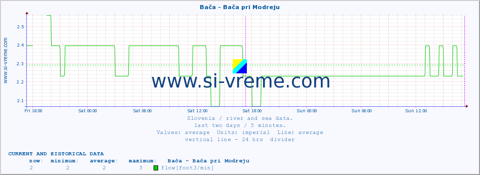  :: Bača - Bača pri Modreju :: temperature | flow | height :: last two days / 5 minutes.