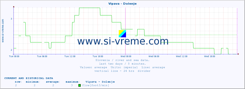  :: Vipava - Dolenje :: temperature | flow | height :: last two days / 5 minutes.