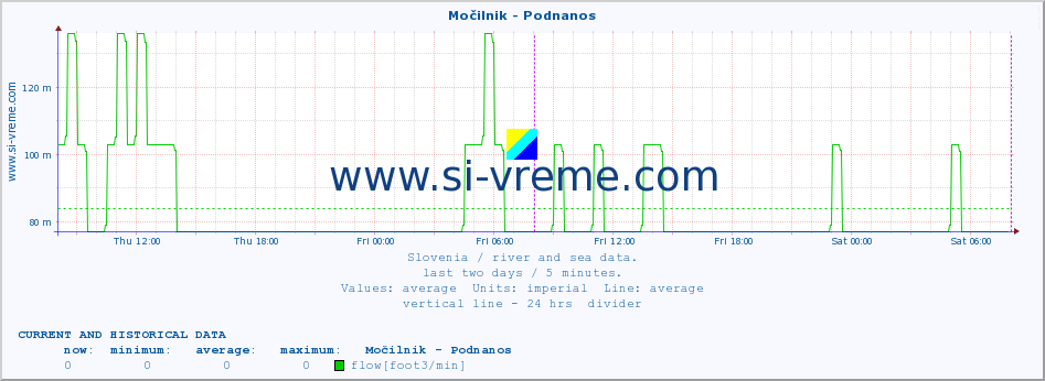  :: Močilnik - Podnanos :: temperature | flow | height :: last two days / 5 minutes.