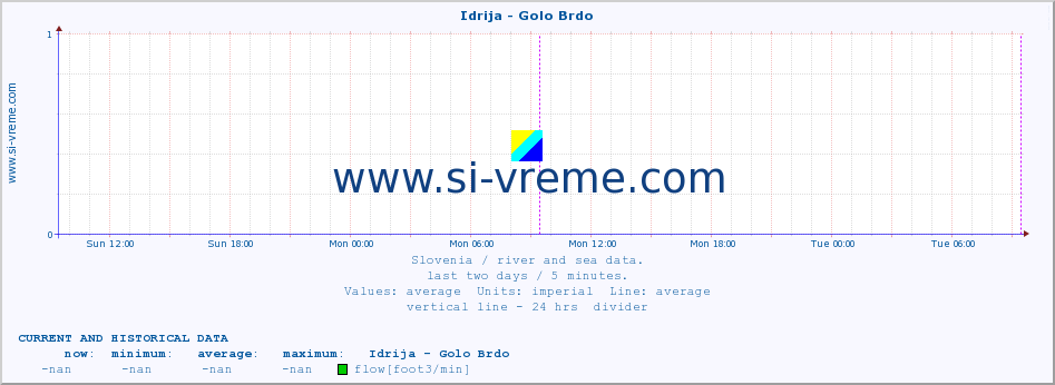  :: Idrija - Golo Brdo :: temperature | flow | height :: last two days / 5 minutes.