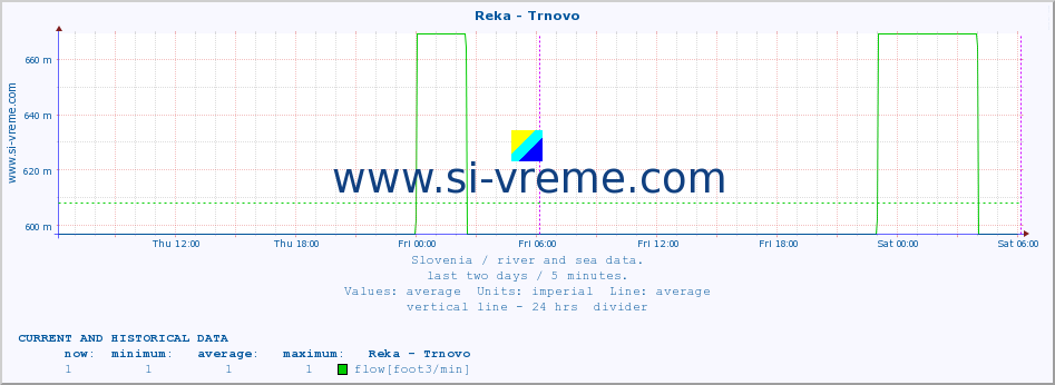  :: Reka - Trnovo :: temperature | flow | height :: last two days / 5 minutes.