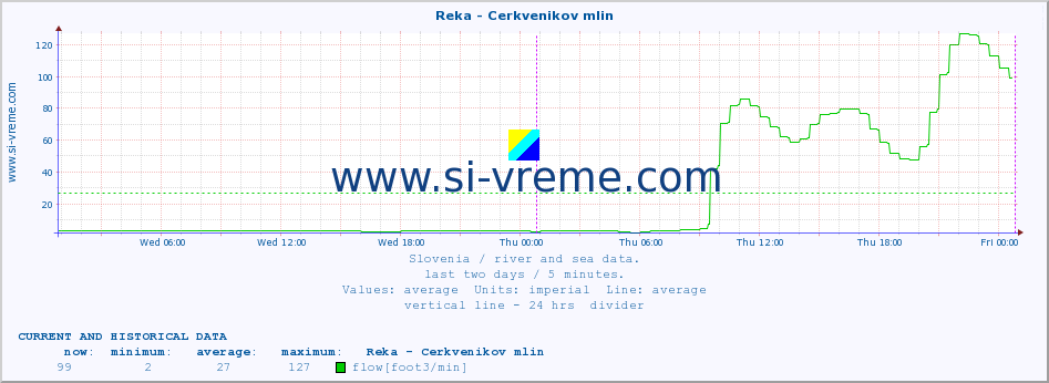  :: Reka - Cerkvenikov mlin :: temperature | flow | height :: last two days / 5 minutes.