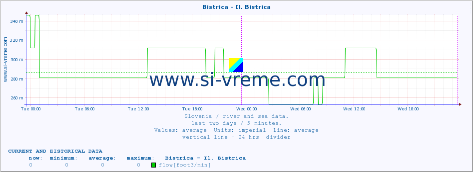  :: Bistrica - Il. Bistrica :: temperature | flow | height :: last two days / 5 minutes.