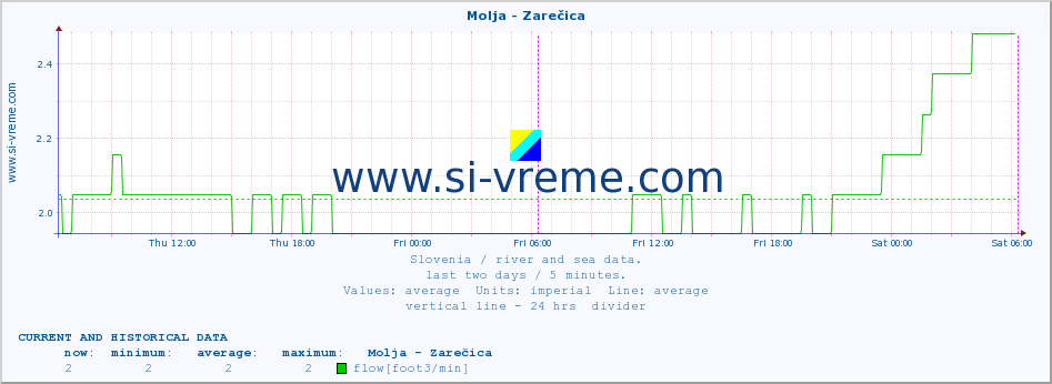  :: Molja - Zarečica :: temperature | flow | height :: last two days / 5 minutes.