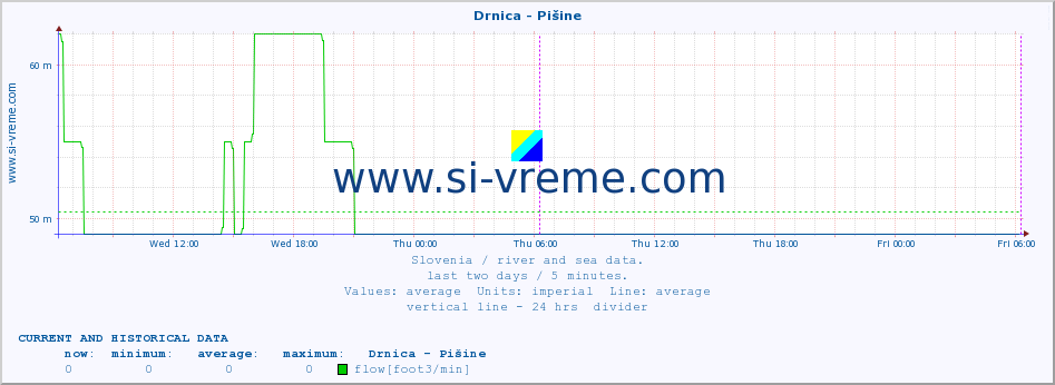  :: Drnica - Pišine :: temperature | flow | height :: last two days / 5 minutes.