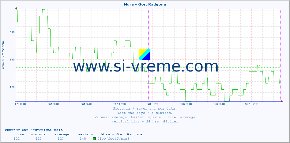  :: Mura - Gor. Radgona :: temperature | flow | height :: last two days / 5 minutes.