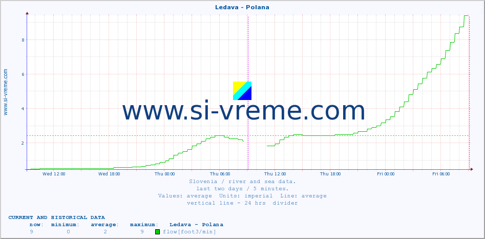  :: Ledava - Polana :: temperature | flow | height :: last two days / 5 minutes.