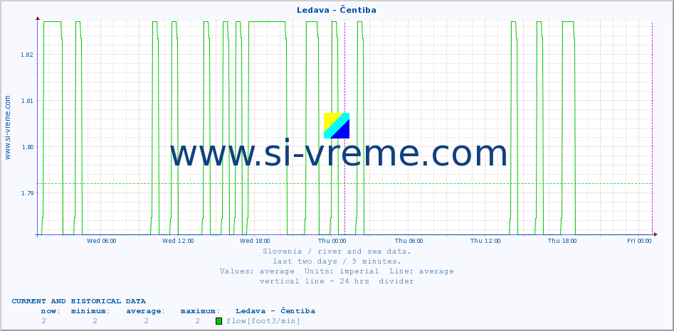  :: Ledava - Čentiba :: temperature | flow | height :: last two days / 5 minutes.