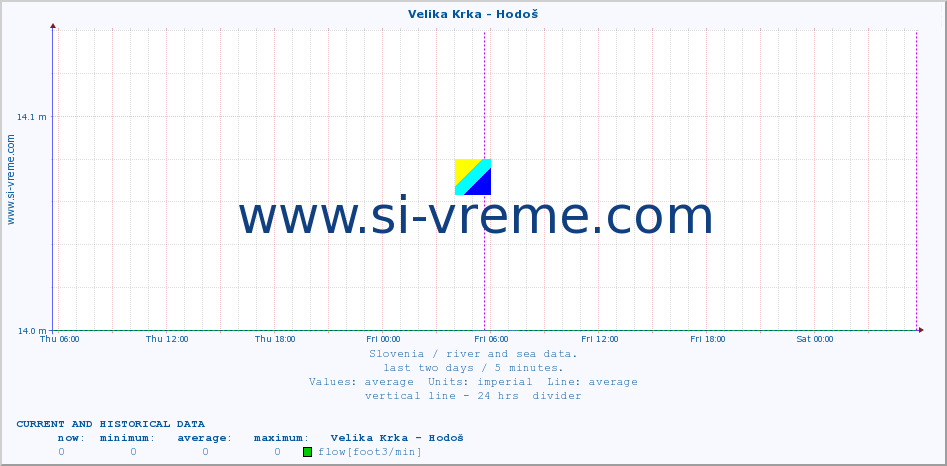  :: Velika Krka - Hodoš :: temperature | flow | height :: last two days / 5 minutes.