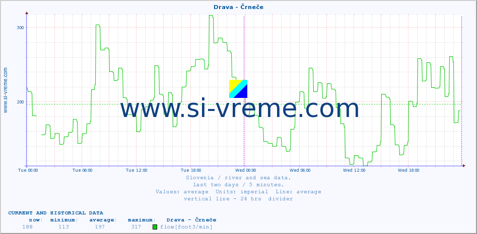  :: Drava - Črneče :: temperature | flow | height :: last two days / 5 minutes.