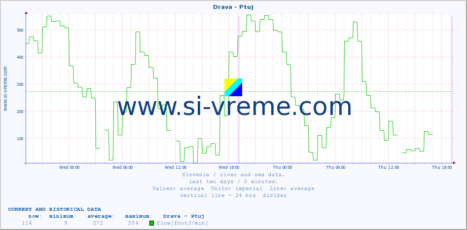  :: Drava - Ptuj :: temperature | flow | height :: last two days / 5 minutes.