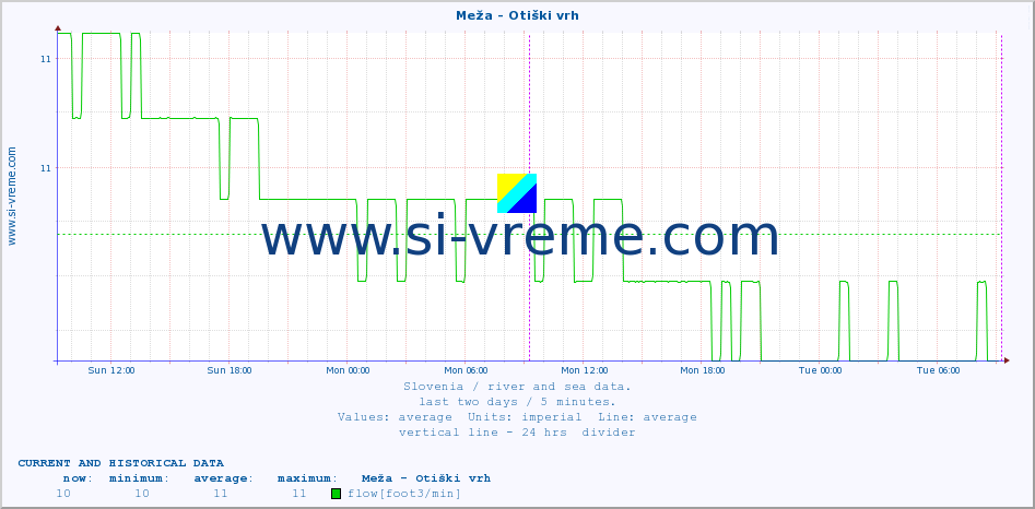  :: Meža - Otiški vrh :: temperature | flow | height :: last two days / 5 minutes.