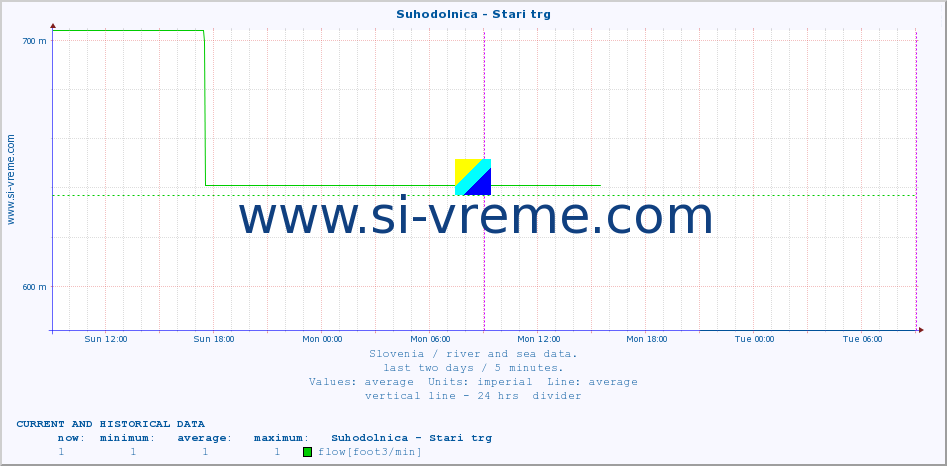  :: Suhodolnica - Stari trg :: temperature | flow | height :: last two days / 5 minutes.