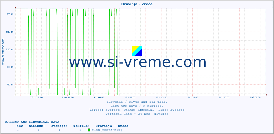  :: Dravinja - Zreče :: temperature | flow | height :: last two days / 5 minutes.