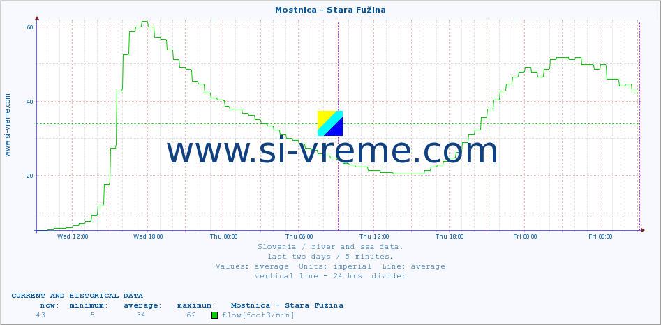  :: Mostnica - Stara Fužina :: temperature | flow | height :: last two days / 5 minutes.