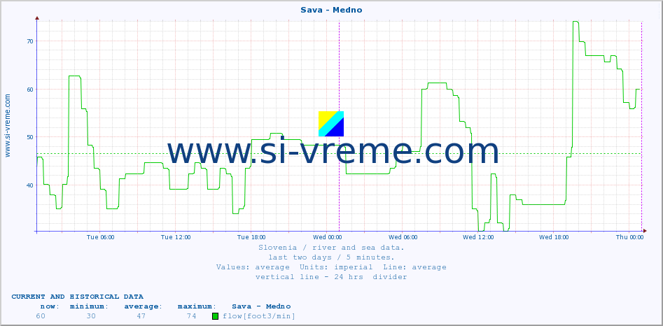  :: Sava - Medno :: temperature | flow | height :: last two days / 5 minutes.