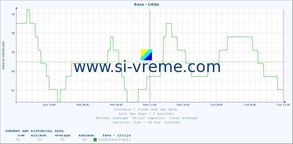  :: Sava - Litija :: temperature | flow | height :: last two days / 5 minutes.