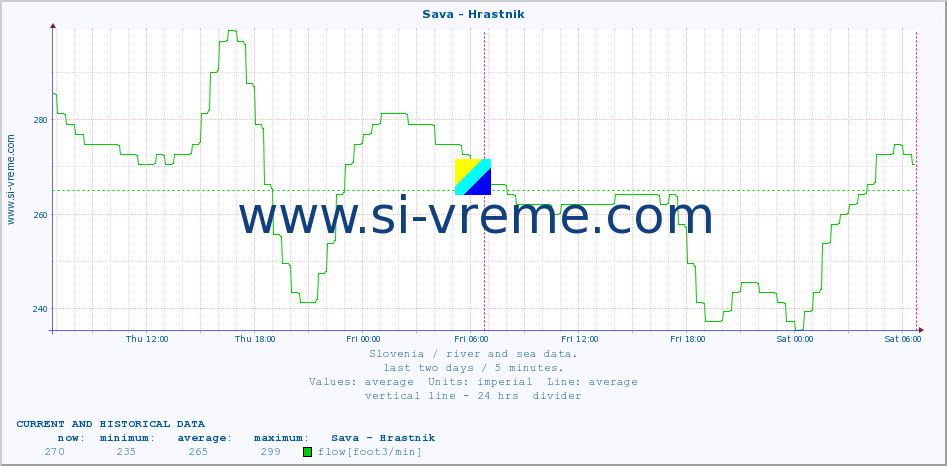  :: Sava - Hrastnik :: temperature | flow | height :: last two days / 5 minutes.