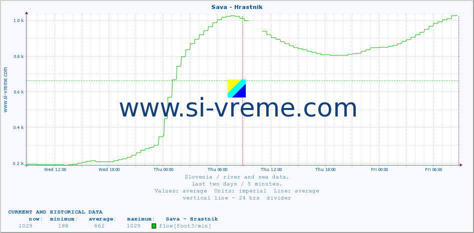  :: Sava - Hrastnik :: temperature | flow | height :: last two days / 5 minutes.