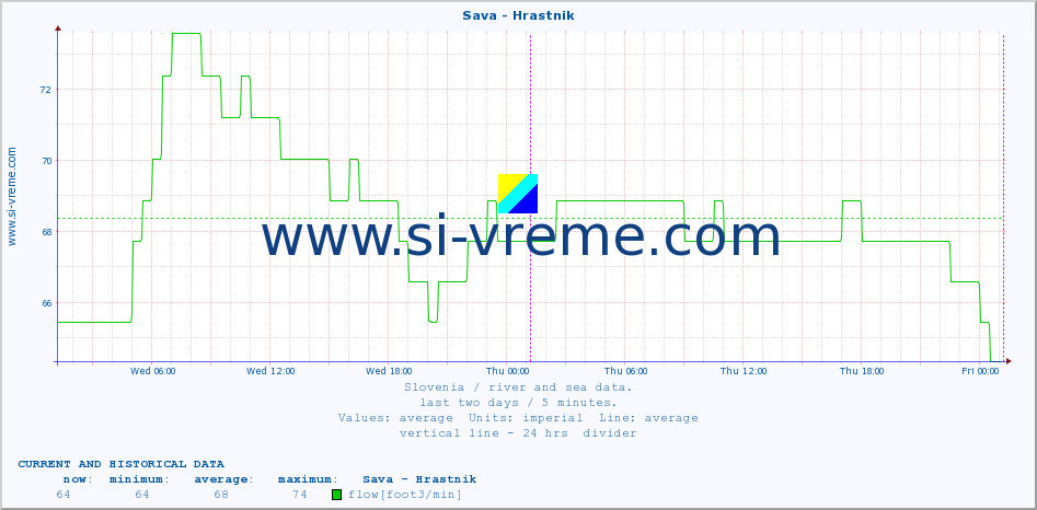  :: Sava - Hrastnik :: temperature | flow | height :: last two days / 5 minutes.