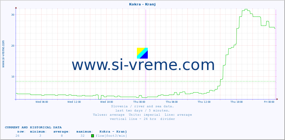  :: Kokra - Kranj :: temperature | flow | height :: last two days / 5 minutes.